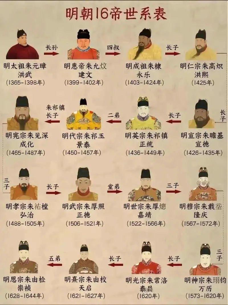 明朝历史，276年16帝的大明风华！（古代最有骨气的王朝）