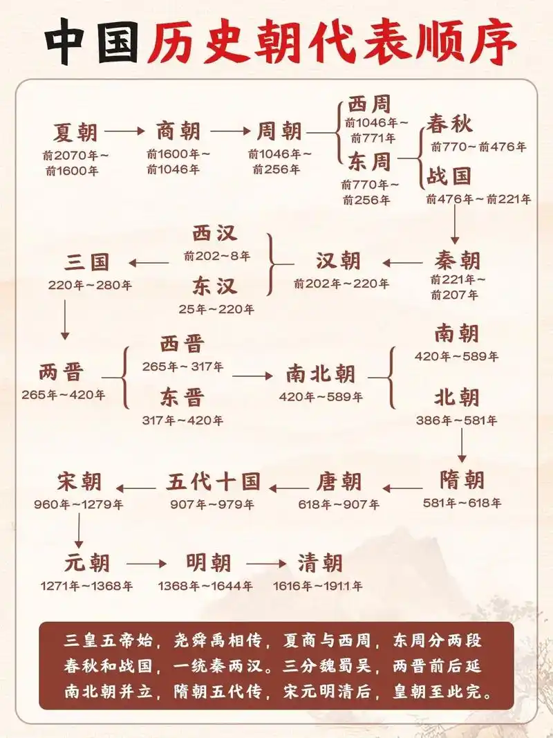 中华文明上下五千年，历史各朝代发展历程（一文看完中国朝代历史）